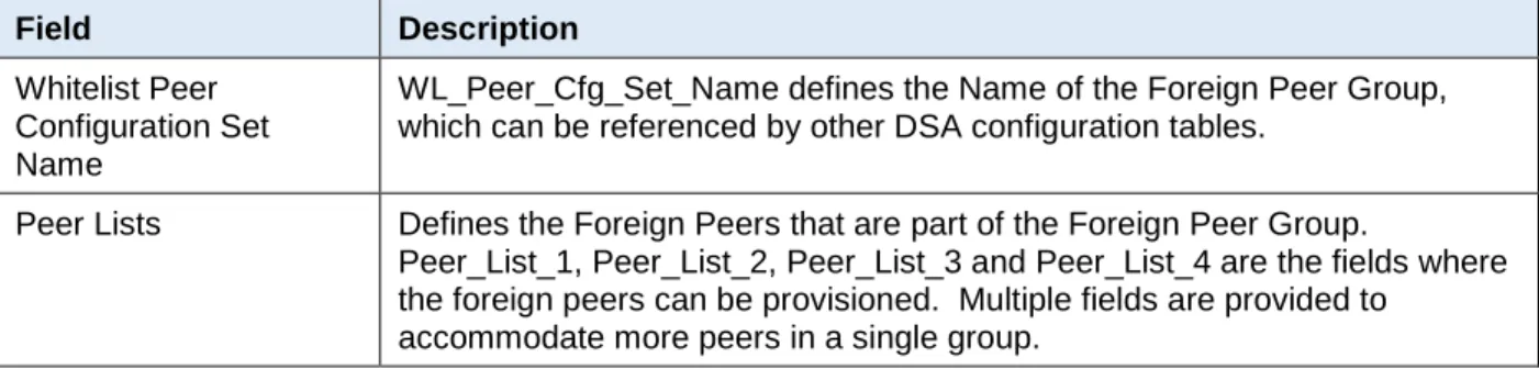 Table 5 describes the field details for the Foreign_WL_Peers_Cfg_Sets Table. 