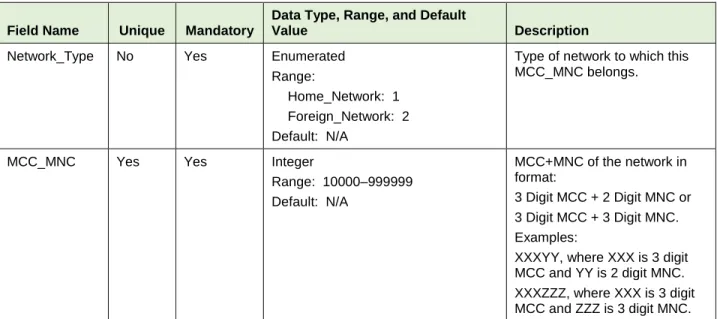 Table 9 describes the field details for the MCC_MNC_List Table. 