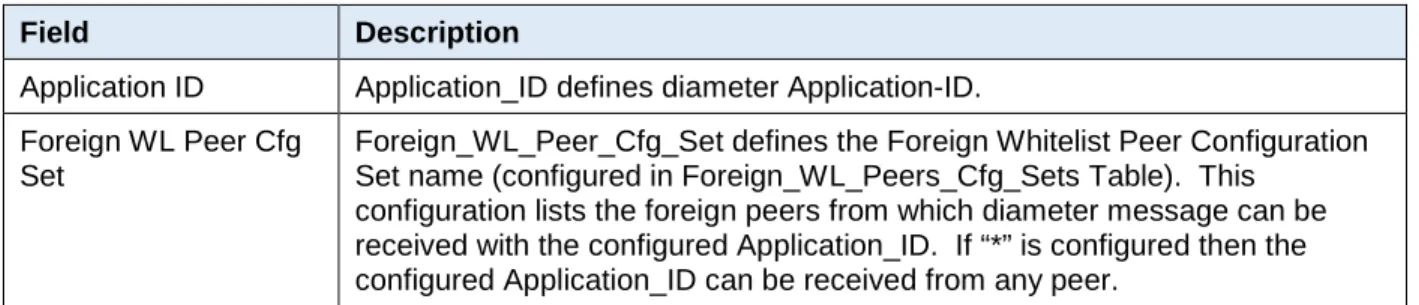 Table 13 describes the field details for the AppIdWL_Config Table. 