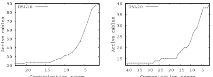 Fig. 9. Active cables needed for different communication ranges