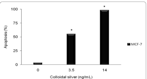 Figure 2 Apoptosis mediated by colloidal silver on MCF-7 cellline. MCF-7 cells were treated with increasing concentrations ofcolloidal silver (1.75 to 17.5 ng/mL) for 5 h