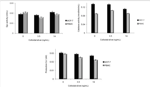 Figure 6 Superoxide dismutase activity in colloidal silver-treated MCF-7 and PBMC. MCF-7 breast cancer cells and PBMCwere treated with colloidal silver for 5 h and then evaluated forsuperoxide dismutase (SOD) activity, as explained in methods