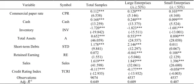 Table 2 Regression Result for TC Supplier (AR) (Model 1)  Variable Symbol  Total  Samples  Large Enterprises 
