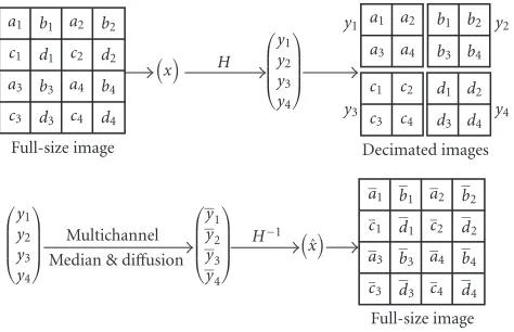 Figure 1: Illustration of the image decimation, multichannel median-diﬀusion, and full-image reconstruction