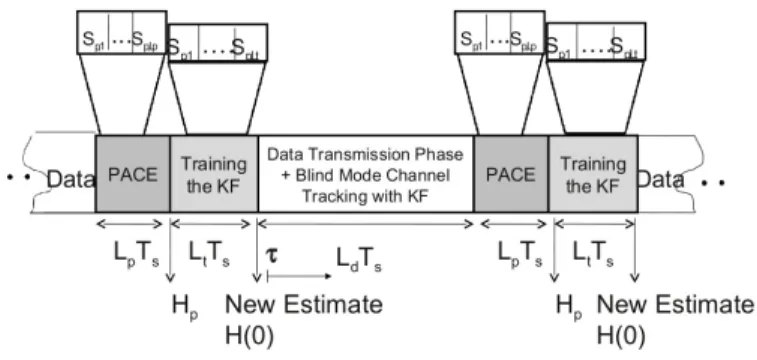 Fig. 1. Alternating training and data phases in the hybrid training scheme