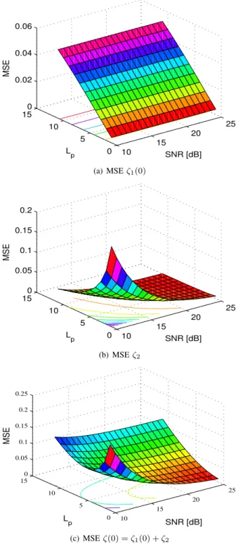 Fig. 2. PACE MSE as function of SNR and L p for f d = 0.02