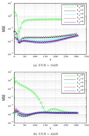 Fig. 3. Channel estimation MSE ζ(τ ) for full training with different L p at f d = 0.01