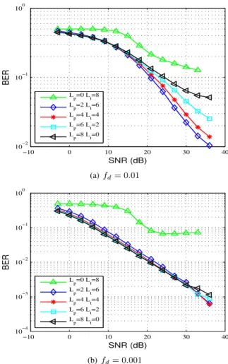 Fig. 8. BER as function of the SNR for hybrid training scheme with L p + L t = 8