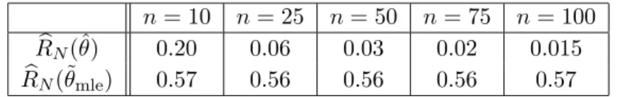 Figure 4.2: Risks for simulated data averaged over 10 4 samples.