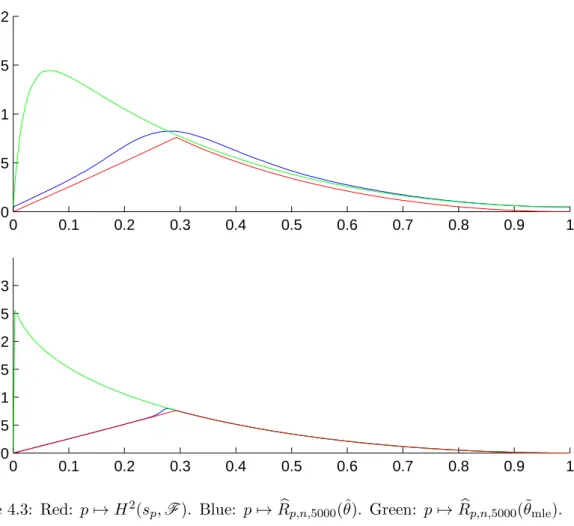 Figure 4.3: Red: p 7→ H 2 (s p , F ). Blue: p 7→ b R p,n,5000 (ˆ θ). Green: p 7→ b R p,n,5000 (˜ θ mle ).
