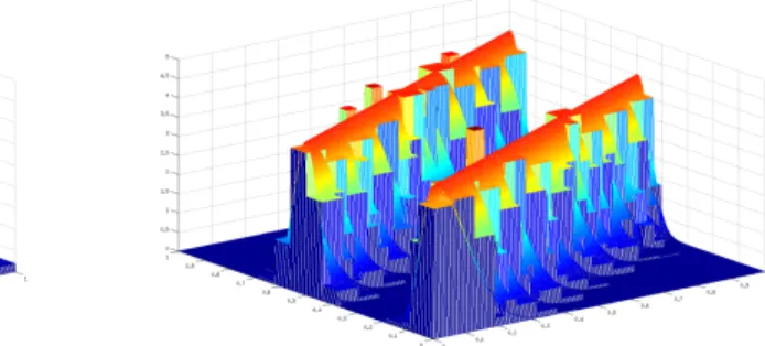 Figure 3.3: Estimator and transition density.