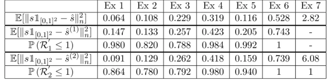 Figure 3.5: Risks for simulated data with n = 1000 averaged over 250 samples.