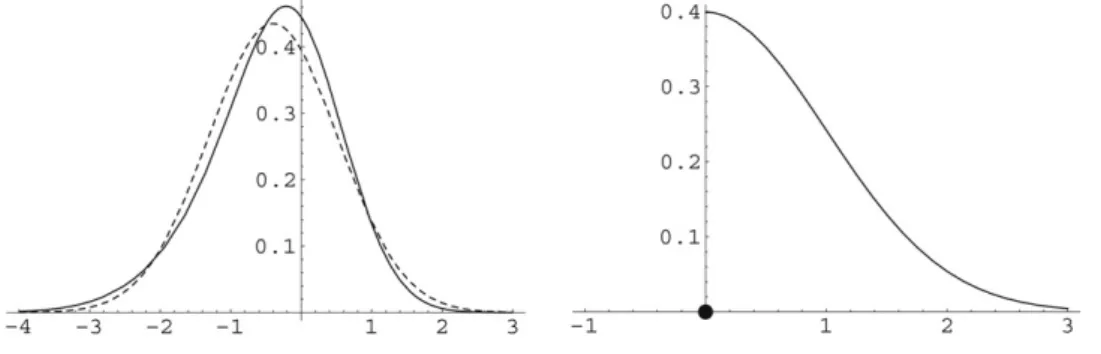 Fig. 1. Asymptotic marginal distributions of the QMLE, for the ARCH(1) model  t =