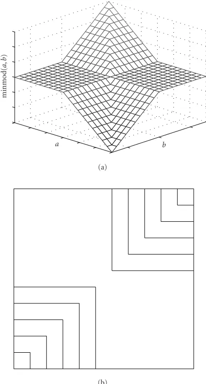 Figure 13: Illustration of minmod function: (a) 3D plot of theminmod function, (b) level curves.