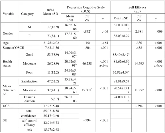 Table 1. Relationships between the General Characteristics of Nurses and  the DCS, SE, and PSS 