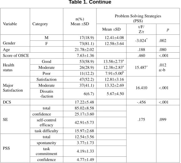 Table 2. Effects of DCS, SE, and PSS on OSCE Performance (n=80) 