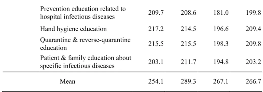 Table 2.    Frequency and Nursing Time of Advanced Nursing Practices of  Infection Control Nurse Practitioners