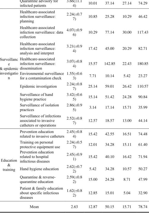 Table 3 presents workload of the ICNPs.  In the workload, “ development of infection  control  guidelines”  was  the  highest  practice  (108,155.71  point)  and  “notification  of  an  infectious disease designated by law” was the lowest practice