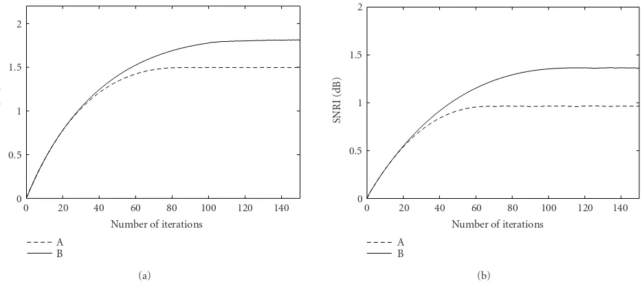 Figure 6: Convergence curves of SNRIs made by Methods A and B: (a) Lena and (b) Baboon.