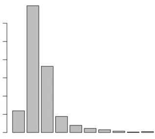 Figure 1.1: Distribution of the Months of First Prenatal Care Visit