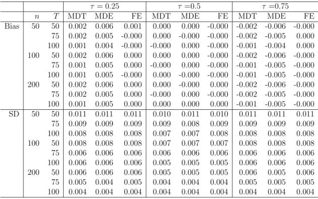 Table 2.1: Bias and SD of the QR Estimators of the Location Shift Model When the Innovations Are N (0, 1)