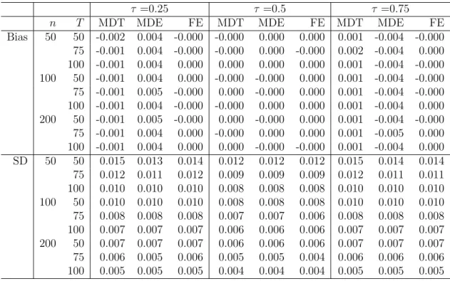 Table 2.2: Bias and SD of the QR Estimators of the Location Shift Model When the Innovations Are t(3)