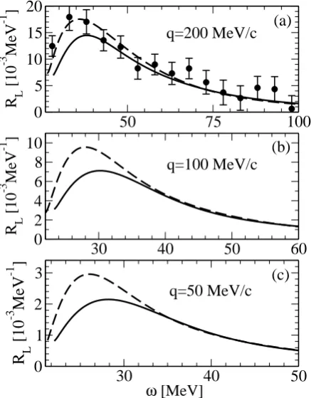 Fig. 1. RL(ω, q) for q = 200, 100 and 50 MeV/c using AV18 only(dashed) and AV18+UIX (solid)
