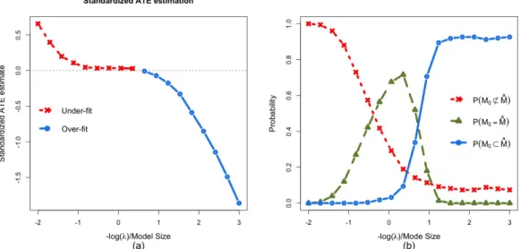 Figure 2.1: (a) The left panel shows standardized bias of Alasso+OLS estimator as the tuning parameter λ varies from exp(2) to exp(−3)