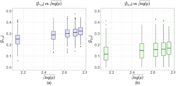 Figure 2.2: Based on 500 Monte Carlo samples. Panel (a)-(b) show the box-plots of | ρ b 1,n | and | ρ b 2,n | for different dimensions