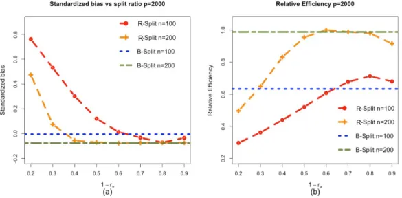 Figure 2.3: Summary for the equal correlation design with Σ jk = 0.3 and | c M | = 10 as the fraction of the data for model building 1 − r v changes from 0.2 to 0.9