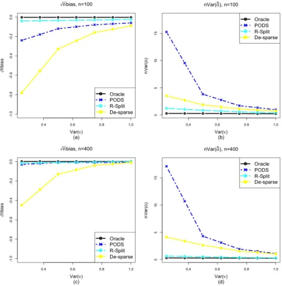 Figure 3.2: Finite sample comparison between R-Split and the two-stage selection methods based on Model (3.8)