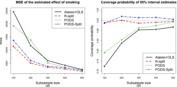 Figure 3.3: Finite sample performance for estimating effect of smoking on infants birth weights, aggregated over 1,000 replications.