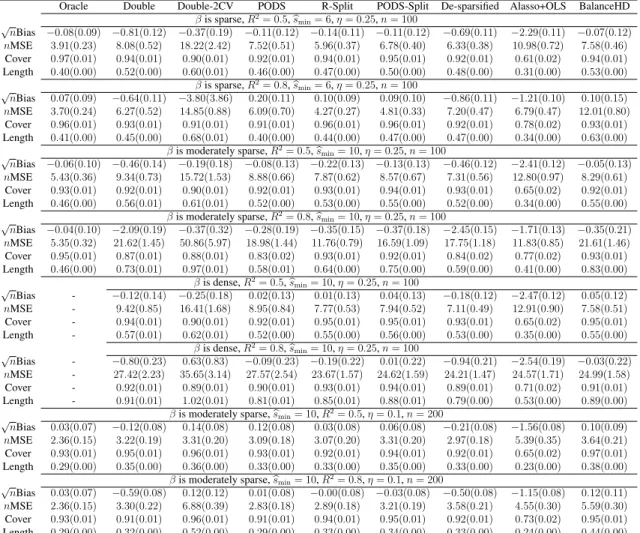 Table 4.1: The results are based on the many-cluster setting in Model (4.4) with p = 500.