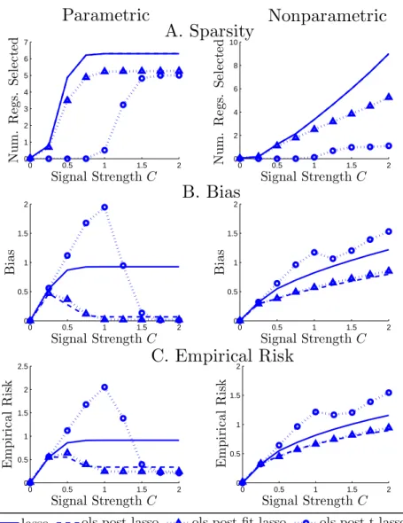 Figure 2. This figure plots the performance of the estimators listed in the text under the isotropic design for the covariates, Σ jk = 0 if j 6= k