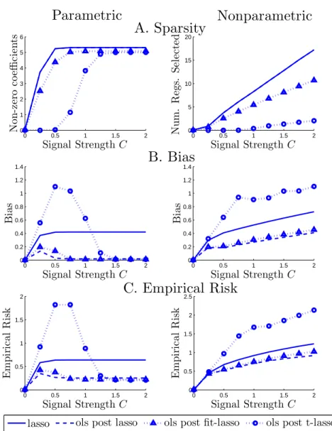 Figure 3. This figure plots the performance of the estimators listed in the text under the Toeplitz design for the covariates, Σ jk = ρ |j−k| if j 6= k.