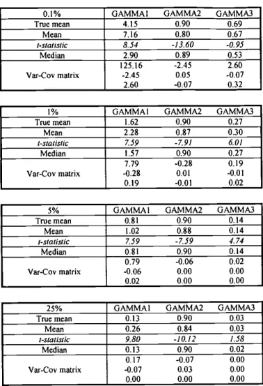 Table I - Summary statistics of the Monte Carlo experiment