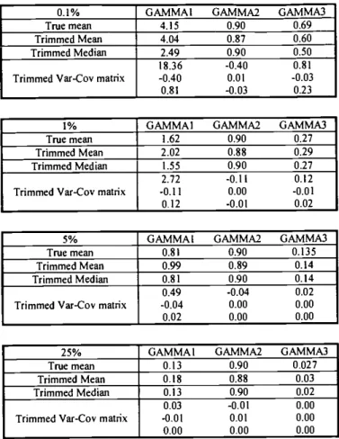 Table 2 - Monte Carlo summary statistics after excluding the samples with GAMMA2<O.5