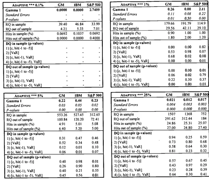 Table 3 - Parameter estimates and relevant statistics for the Adaptive model