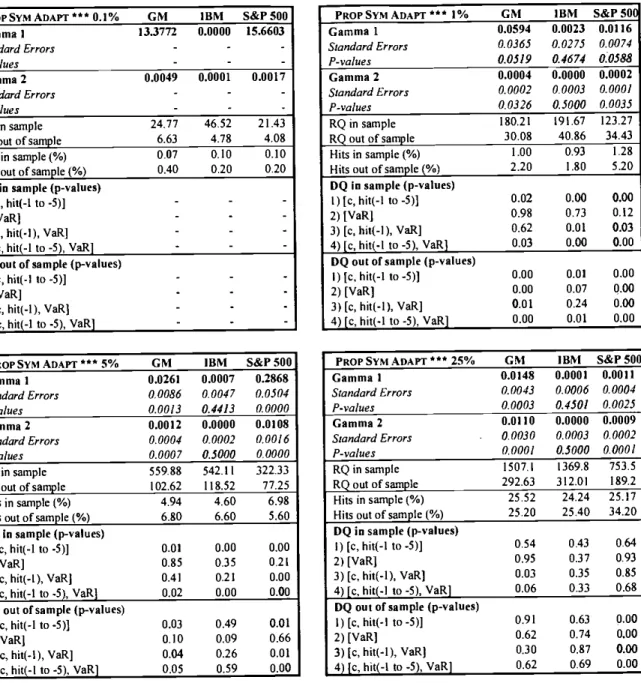 Table 4 - Parameter estimates and relevant statistics for the Proportional Symmetric Adaptive model