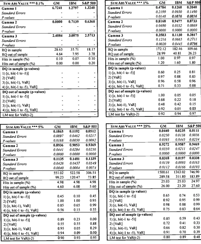 Table 5 - Parameter estimates and relevant statistics for the Symmetric Absolute Value model