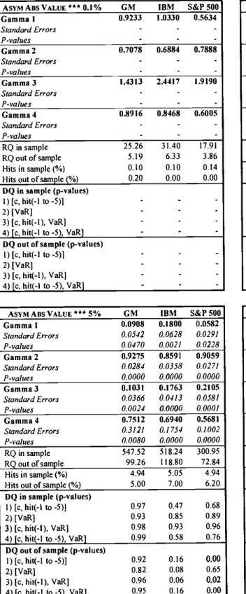 Table 6 - Parameter estimates and relevant statistics for the Asymmetric Absolute Value model