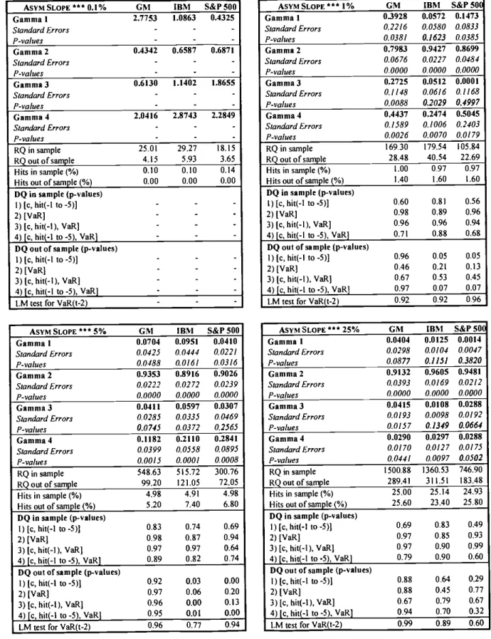 Table 7 - Parameter estimates and relevant statistics for the Asymmetric Slope model