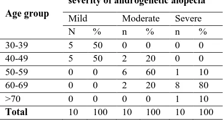 Table 1 Distribution by age group 