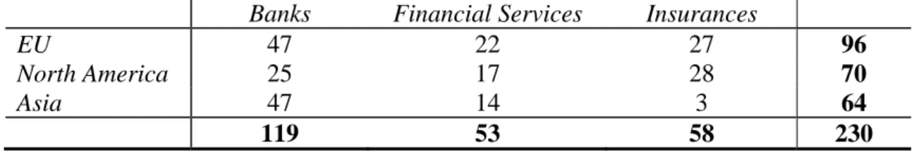 Table 1 – Breakdown of financial institutions by sector and by geographic area 