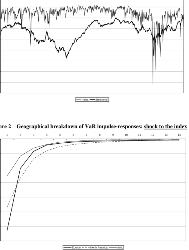 Figure 1 – 1% quantile for the overall index and Sumitomo Mitsui Financial Group  -45-40-35-30-25-20-15-10-50