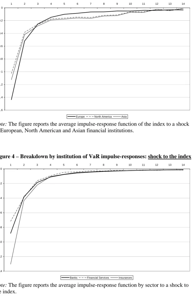 Figure 3 – Geographical breakdown of VaR impulse-responses: shock to the financial  institution  -1.6-1.4-1.2-1-0.8-0.6-0.4-0.20 1 2 3 4 5 6 7 8 9 10 11 12 13 14