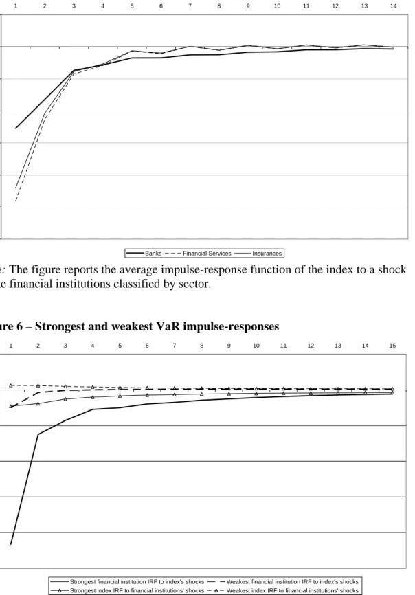 Figure 5 – Breakdown by institution of VaR impulse-responses: shock to the bank   -3-2.5-2-1.5-1-0.500.5 1 2 3 4 5 6 7 8 9 10 11 12 13 14