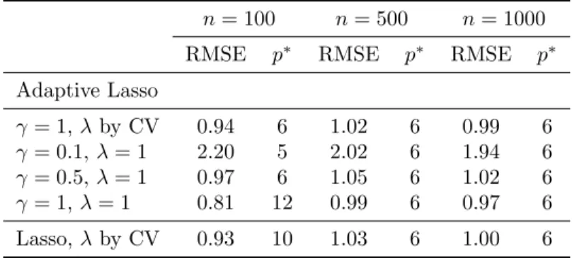 TABLE 1. Comparison of prediction accuracy (RMSE) between different meth- meth-ods.