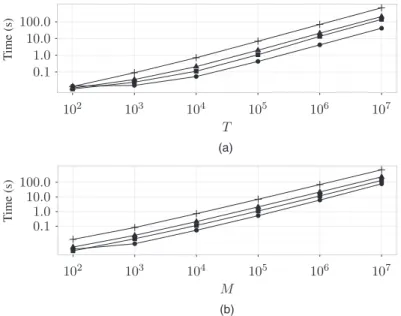 Fig. 3. Execution times for the implementation of algorithm 2 available in R package not (Baranowski et al., 2016a), for various feature detection problems with the data Y t , t D 1,..., T , IID N .0, 1/ (in a single run, computations for the input of the 