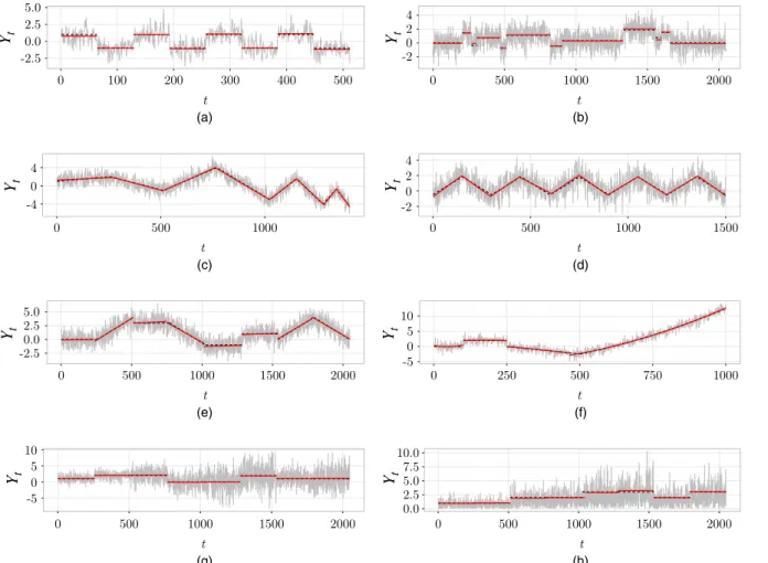 Fig. 4. Examples of data generated from simulation models outlined in section A of the on-line supplementary materials: (a)–(g) data series Y t ( ), true signal f t ( ), ˆf t being the least squares estimate of f t with the change points estimated by the N